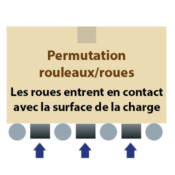 2- Changement de la surface de transfert