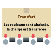 3- Transfert à angle droit par les courroies